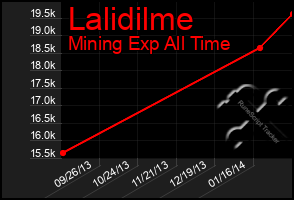 Total Graph of Lalidilme