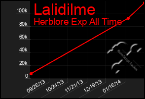 Total Graph of Lalidilme