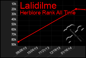 Total Graph of Lalidilme