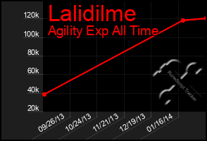 Total Graph of Lalidilme