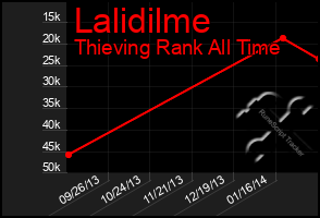 Total Graph of Lalidilme