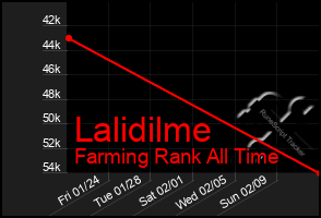 Total Graph of Lalidilme