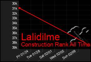 Total Graph of Lalidilme