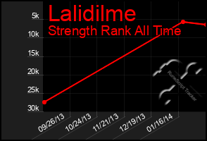 Total Graph of Lalidilme