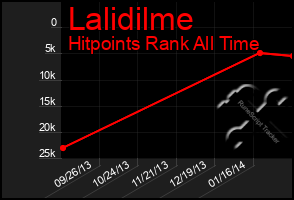 Total Graph of Lalidilme