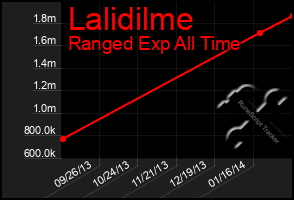 Total Graph of Lalidilme