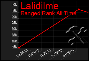 Total Graph of Lalidilme