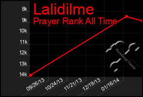Total Graph of Lalidilme