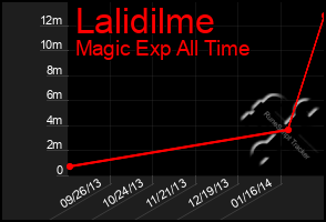 Total Graph of Lalidilme