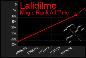 Total Graph of Lalidilme