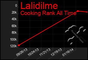 Total Graph of Lalidilme