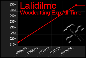 Total Graph of Lalidilme