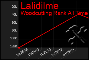 Total Graph of Lalidilme