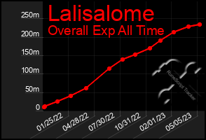 Total Graph of Lalisalome