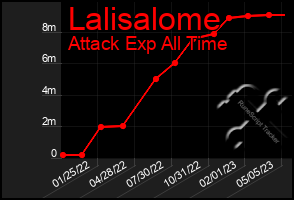 Total Graph of Lalisalome