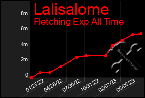 Total Graph of Lalisalome