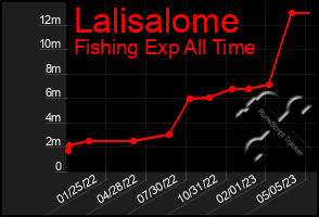 Total Graph of Lalisalome