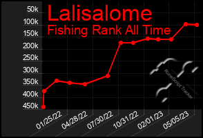 Total Graph of Lalisalome