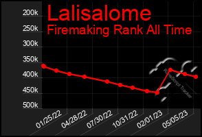 Total Graph of Lalisalome