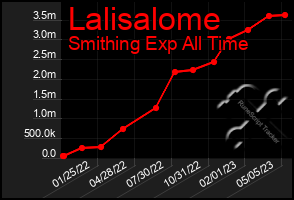 Total Graph of Lalisalome