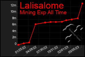 Total Graph of Lalisalome