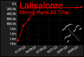 Total Graph of Lalisalome