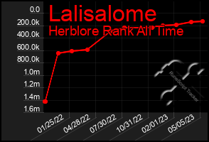 Total Graph of Lalisalome