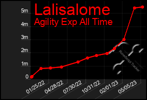 Total Graph of Lalisalome