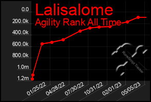 Total Graph of Lalisalome