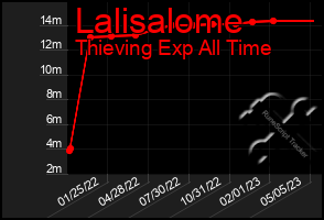 Total Graph of Lalisalome