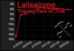 Total Graph of Lalisalome