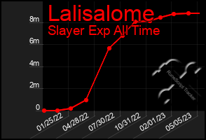 Total Graph of Lalisalome