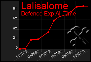 Total Graph of Lalisalome