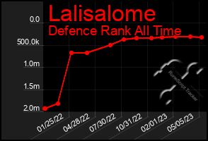 Total Graph of Lalisalome