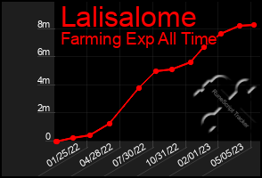 Total Graph of Lalisalome