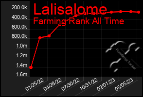 Total Graph of Lalisalome