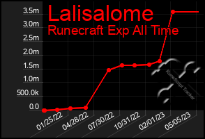 Total Graph of Lalisalome