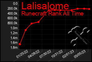 Total Graph of Lalisalome