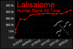 Total Graph of Lalisalome