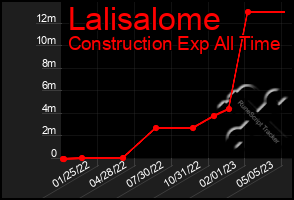 Total Graph of Lalisalome