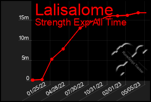 Total Graph of Lalisalome