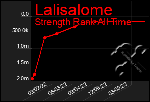 Total Graph of Lalisalome