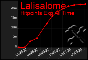 Total Graph of Lalisalome