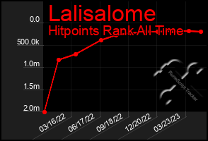 Total Graph of Lalisalome