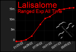 Total Graph of Lalisalome