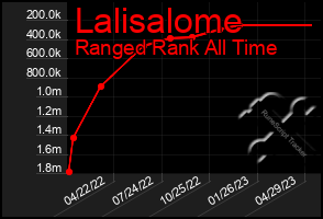 Total Graph of Lalisalome