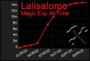 Total Graph of Lalisalome