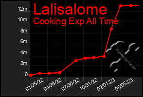 Total Graph of Lalisalome