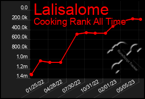 Total Graph of Lalisalome