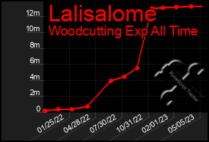 Total Graph of Lalisalome